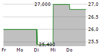 INDEPENDENT BANK CORPORATION 5-Tage-Chart