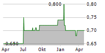 INDEPENDENT CAPITAL AG Chart 1 Jahr