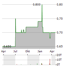 INDEPENDENT CAPITAL Aktie Chart 1 Jahr