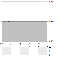 INDEPENDENT CAPITAL Aktie 5-Tage-Chart