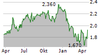 INDIA CAPITAL GROWTH FUND LIMITED Chart 1 Jahr