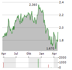 INDIA CAPITAL GROWTH FUND Aktie Chart 1 Jahr