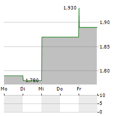 INDIA CAPITAL GROWTH FUND Aktie 5-Tage-Chart