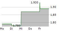 INDIA CAPITAL GROWTH FUND LIMITED 5-Tage-Chart