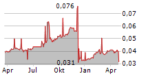 INDIANA RESOURCES LIMITED Chart 1 Jahr