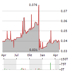 INDIANA RESOURCES Aktie Chart 1 Jahr