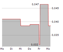 INDIANA RESOURCES LIMITED Chart 1 Jahr