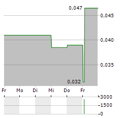 INDIANA RESOURCES Aktie 5-Tage-Chart