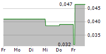 INDIANA RESOURCES LIMITED 5-Tage-Chart