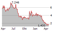 INDIE SEMICONDUCTOR INC Chart 1 Jahr