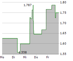 INDIE SEMICONDUCTOR INC Chart 1 Jahr