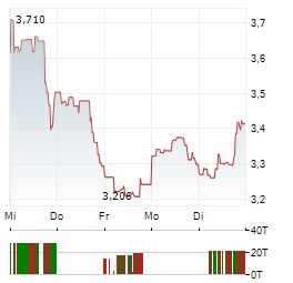 INDIE SEMICONDUCTOR Aktie 5-Tage-Chart