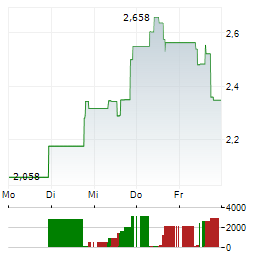 INDIE SEMICONDUCTOR Aktie 5-Tage-Chart