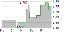 INDIE SEMICONDUCTOR INC 5-Tage-Chart