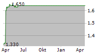 INDIGO BOOKS & MUSIC INC Chart 1 Jahr