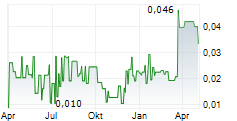 INDIGO EXPLORATION INC Chart 1 Jahr