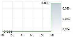 INDIGO EXPLORATION INC 5-Tage-Chart