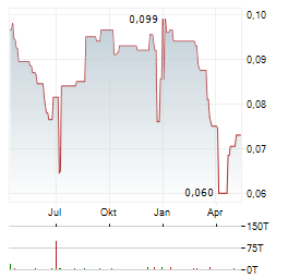 INDIKA ENERGY Aktie Chart 1 Jahr