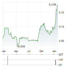 INDIKA ENERGY Aktie Chart 1 Jahr
