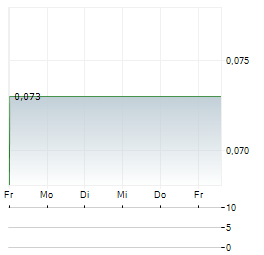 INDIKA ENERGY Aktie 5-Tage-Chart