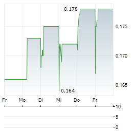 INDIKA ENERGY Aktie 5-Tage-Chart