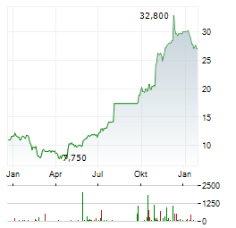 INDIVIOR PHARMACEUTICALS Aktie Chart 1 Jahr