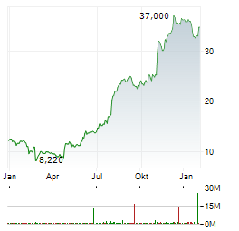 INDIVIOR PHARMACEUTICALS INC Jahres Chart