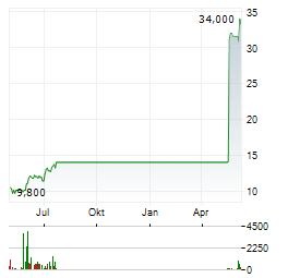 INDIVIOR PHARMACEUTICALS Aktie Chart 1 Jahr