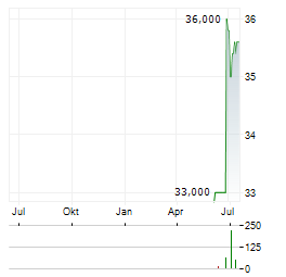INDIVIOR PHARMACEUTICALS Aktie Chart 1 Jahr