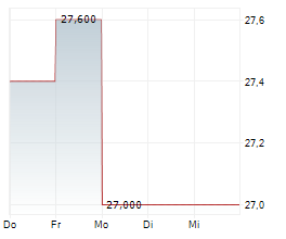 INDIVIOR PHARMACEUTICALS INC Chart 1 Jahr
