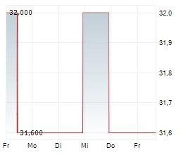 INDIVIOR PHARMACEUTICALS INC Chart 1 Jahr