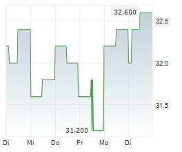 INDIVIOR PHARMACEUTICALS INC Chart 1 Jahr