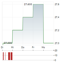 INDIVIOR PHARMACEUTICALS Aktie 5-Tage-Chart