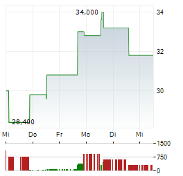 INDIVIOR PHARMACEUTICALS Aktie 5-Tage-Chart