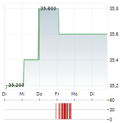 INDIVIOR PHARMACEUTICALS Aktie 5-Tage-Chart