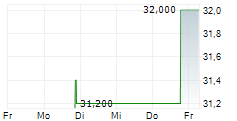 INDIVIOR PHARMACEUTICALS INC 5-Tage-Chart INDIVIOR PHARMACEUTICALS INC 5-Tage-Chart