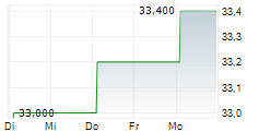 INDIVIOR PHARMACEUTICALS INC 5-Tage-Chart INDIVIOR PHARMACEUTICALS INC 5-Tage-Chart
