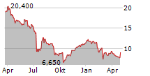 INDIVIOR PLC Chart 1 Jahr