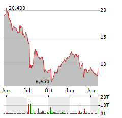 INDIVIOR Aktie Chart 1 Jahr