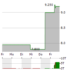 INDIVIOR Aktie 5-Tage-Chart