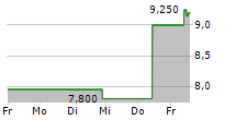 INDIVIOR PLC 5-Tage-Chart