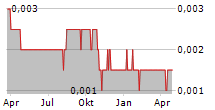 INDO ACIDATAMA TBK Chart 1 Jahr