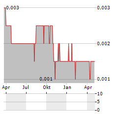 INDO ACIDATAMA Aktie Chart 1 Jahr