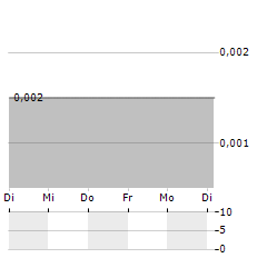 INDO ACIDATAMA Aktie 5-Tage-Chart