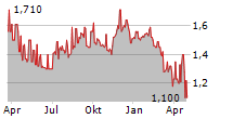 INDO TAMBANGRAYA MEGAH TBK Chart 1 Jahr