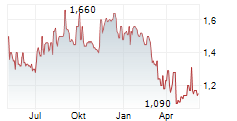 INDO TAMBANGRAYA MEGAH TBK Chart 1 Jahr