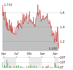 INDO TAMBANGRAYA Aktie Chart 1 Jahr