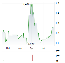 INDO TAMBANGRAYA Aktie Chart 1 Jahr