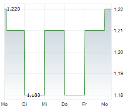 INDO TAMBANGRAYA MEGAH TBK Chart 1 Jahr