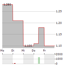 INDO TAMBANGRAYA Aktie 5-Tage-Chart